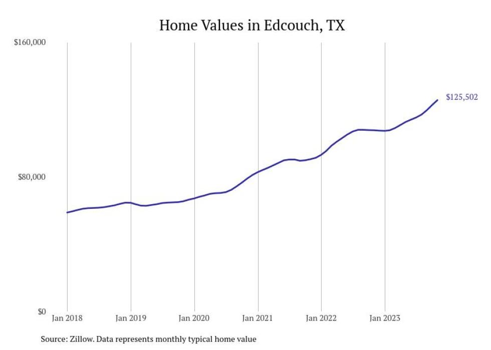 Cities With the Fastestgrowing Home Prices in Texas Stacker