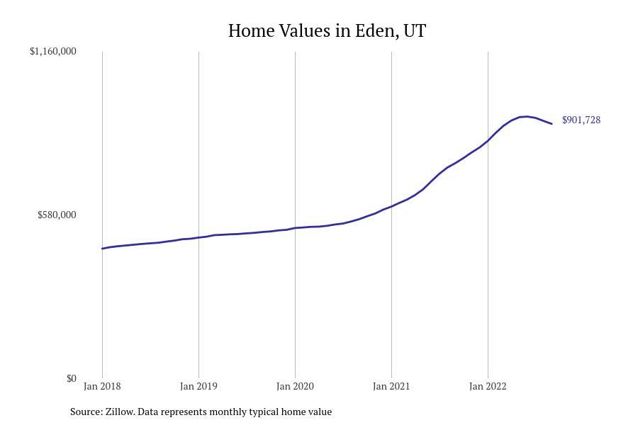 Cities With the Fastestgrowing Home Prices in Utah Stacker