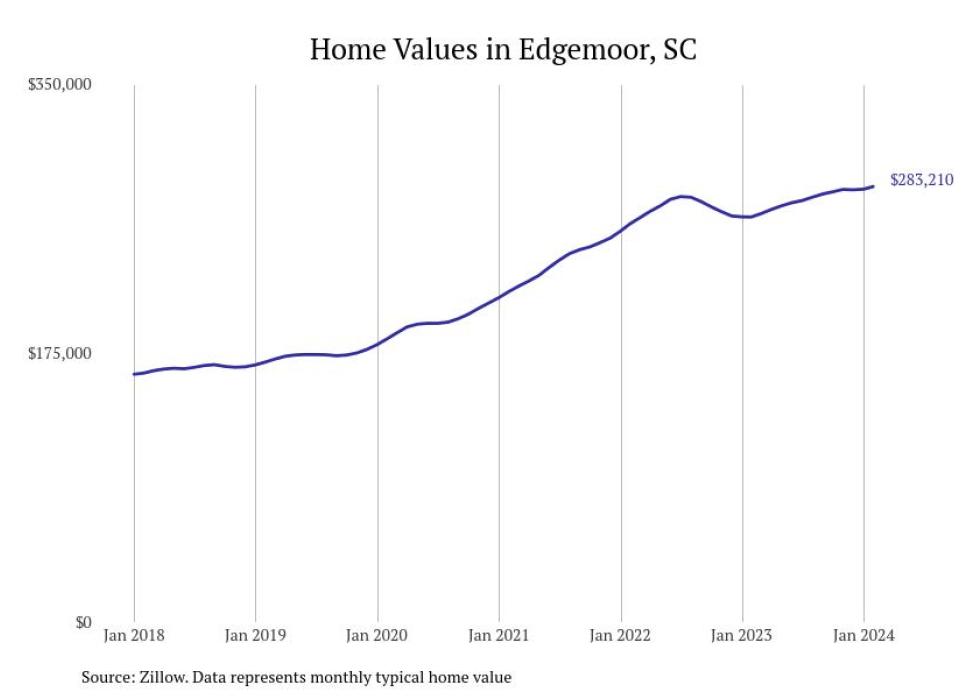 Cities With the Fastestgrowing Home Prices in the Charlotte Metro Area Stacker