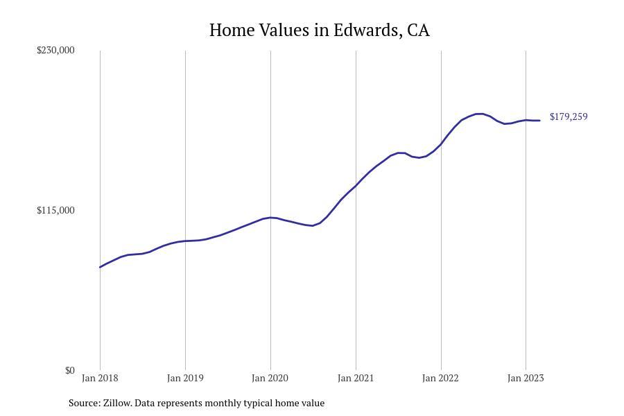 Cities With the Fastest Growing Home Prices in Bakersfield Metro Area