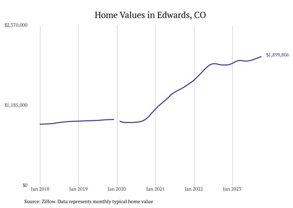 Cities With the Fastestgrowing Home Prices in Colorado Stacker