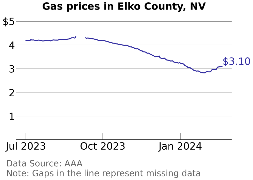 How Gas Prices Have Changed in Elko County, Nevada in the Last Week