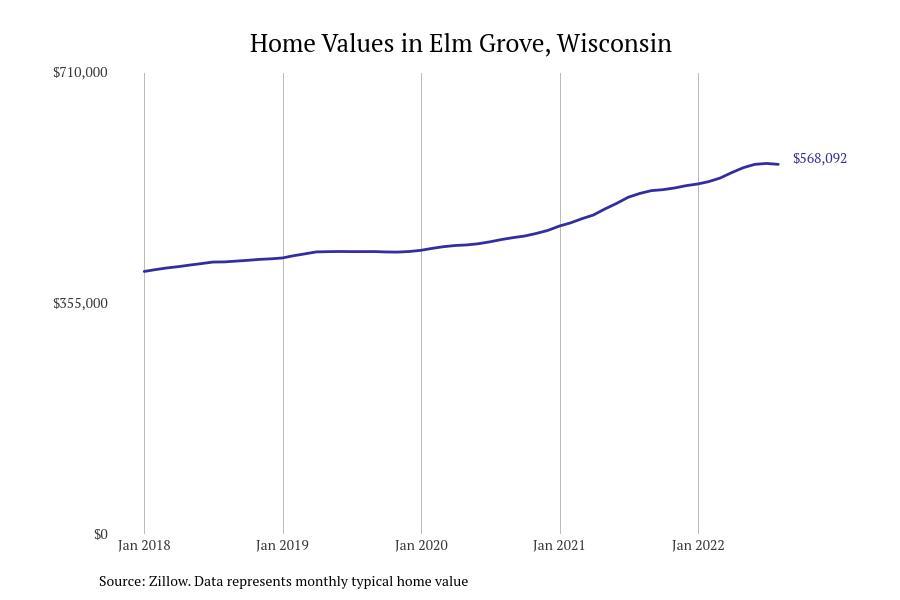 Cities With the Fastest Growing Home Prices in Milwaukee Metro Area