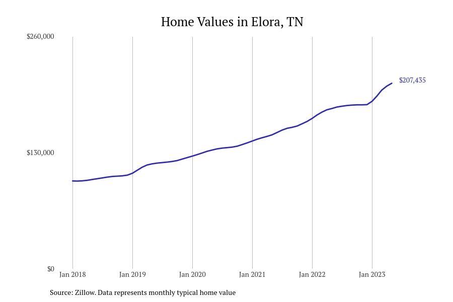 Cities With the Fastestgrowing Home Prices in Tennessee Stacker