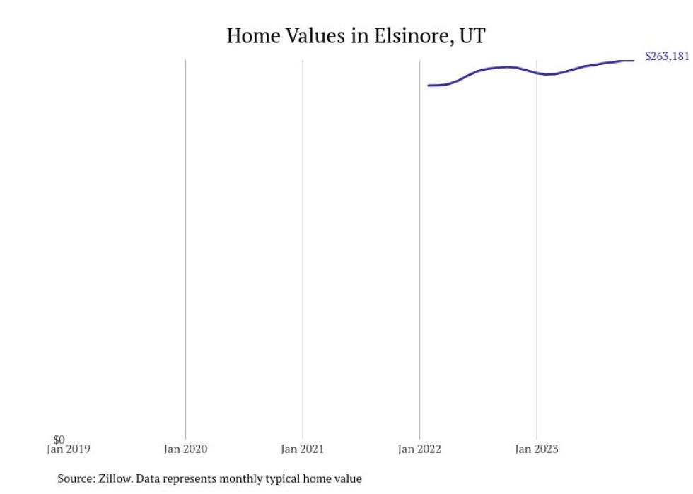 Cities With the Fastestgrowing Home Prices in Utah Stacker