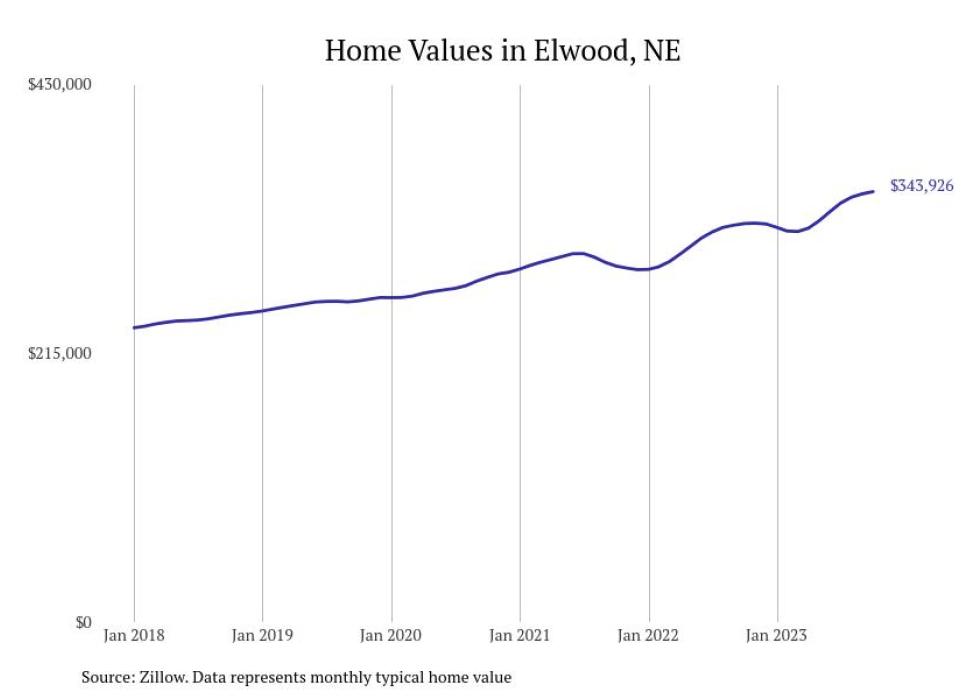 Cities With the Most Expensive Homes in Nebraska Stacker
