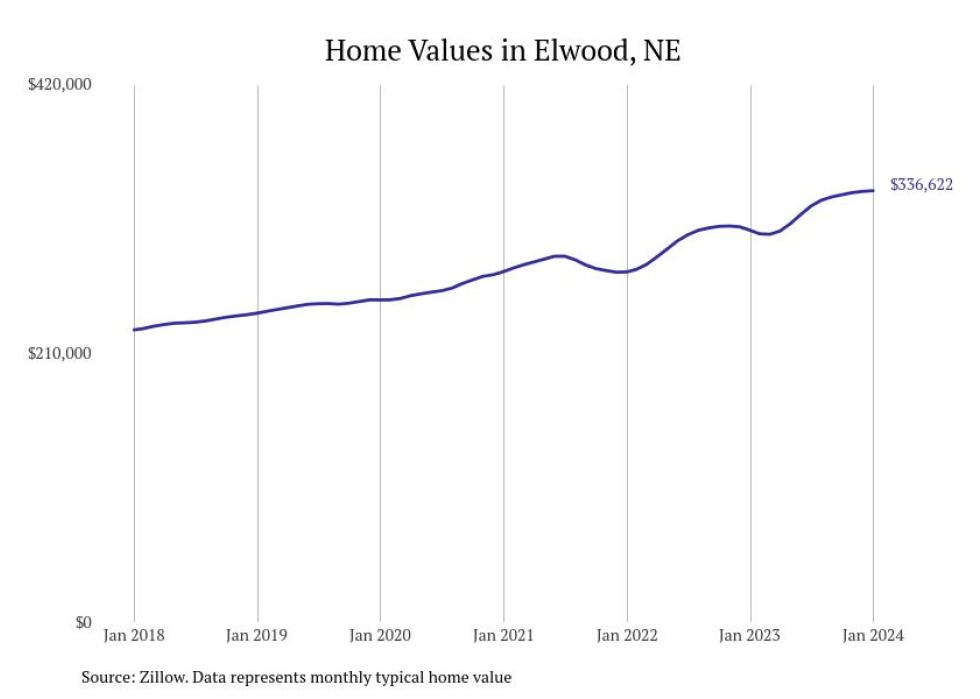 Cities With the Fastestgrowing Home Prices in Nebraska Stacker