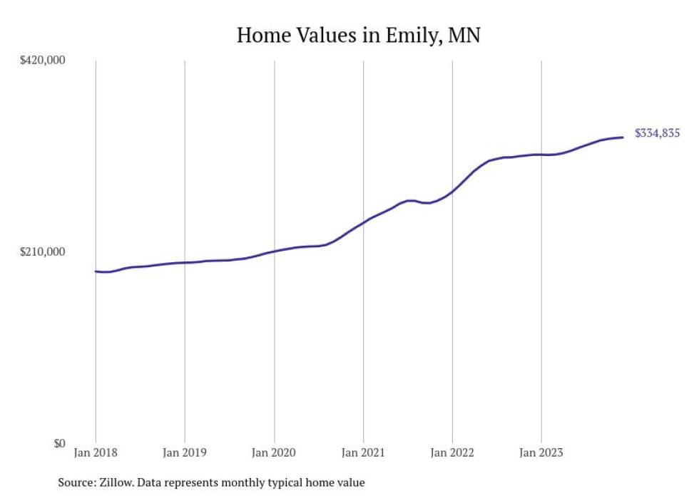 Cities With the Fastestgrowing Home Prices in Minnesota Stacker