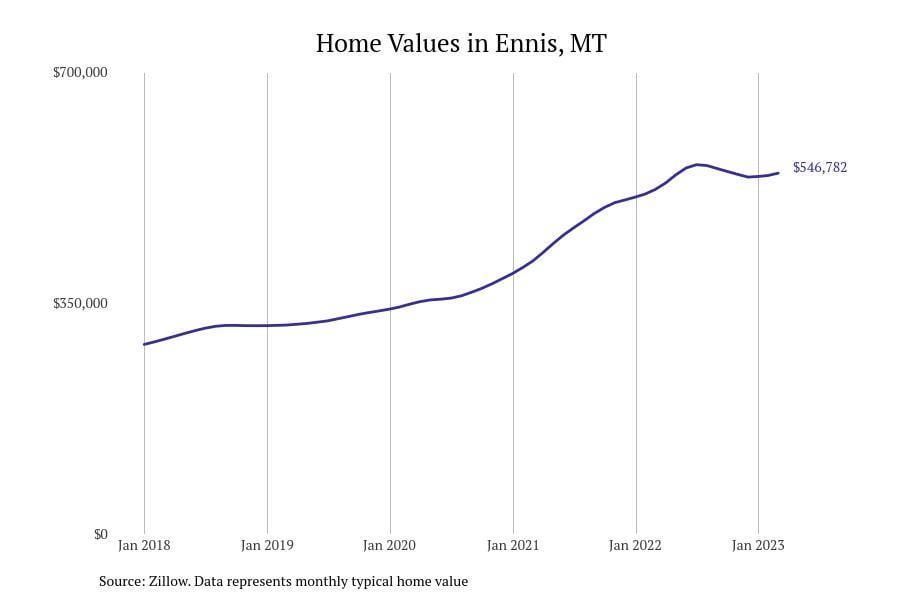 Cities With the Most Expensive Homes in Montana Stacker