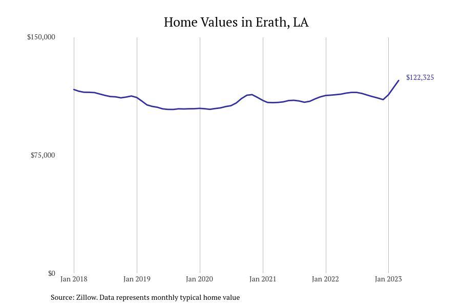 Cities With the Fastestgrowing Home Prices in Louisiana Stacker