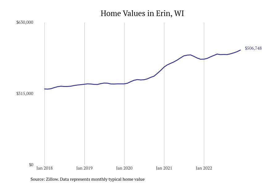 Cities With the Fastest Growing Home Prices in Milwaukee Metro Area