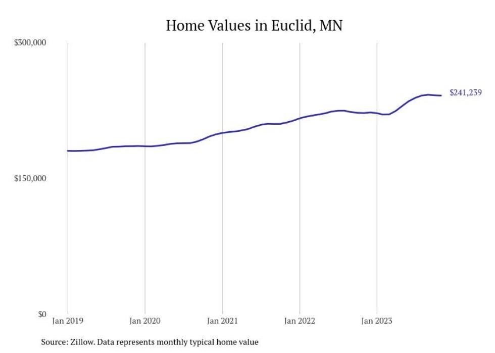 Cities With the Fastestgrowing Home Prices in Minnesota Stacker