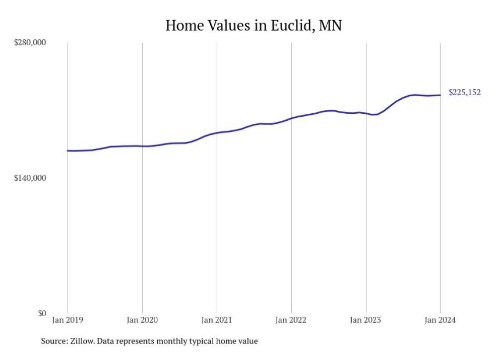 Cities With the Fastestgrowing Home Prices in Minnesota Stacker