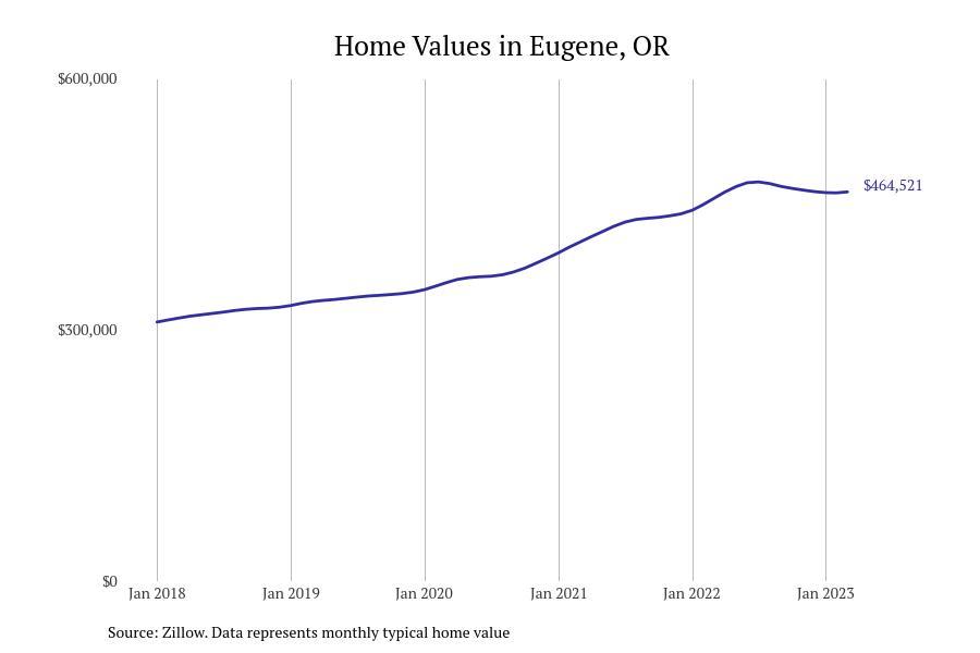 Cities With the Most Expensive Homes in the Eugene Metro Area Stacker