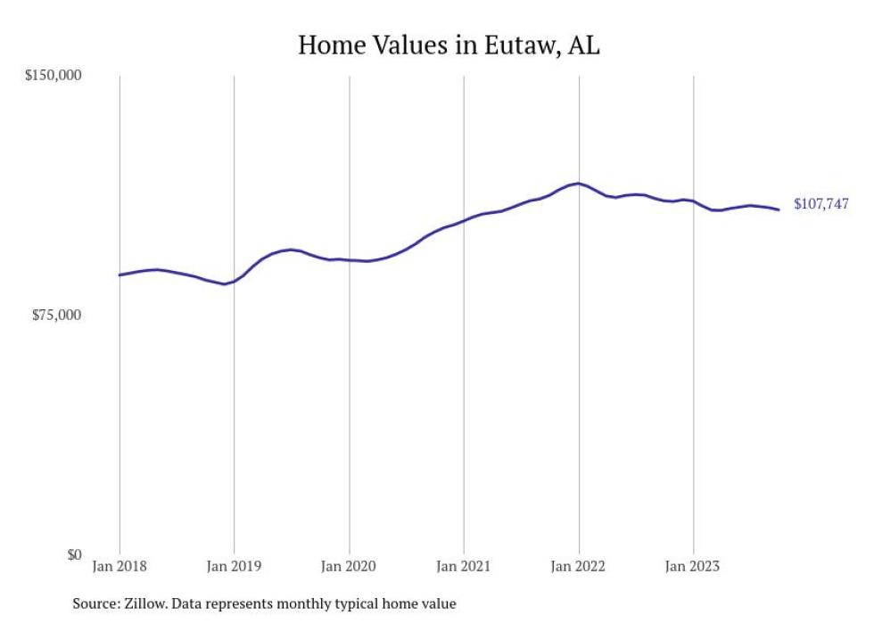 Cities With the Most Expensive Homes in the Tuscaloosa Metro Area Stacker