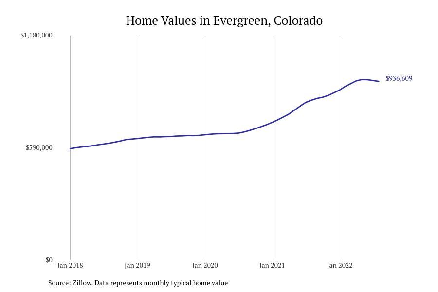 Cities With the Fastest Growing Home Prices in Denver Metro Area Stacker