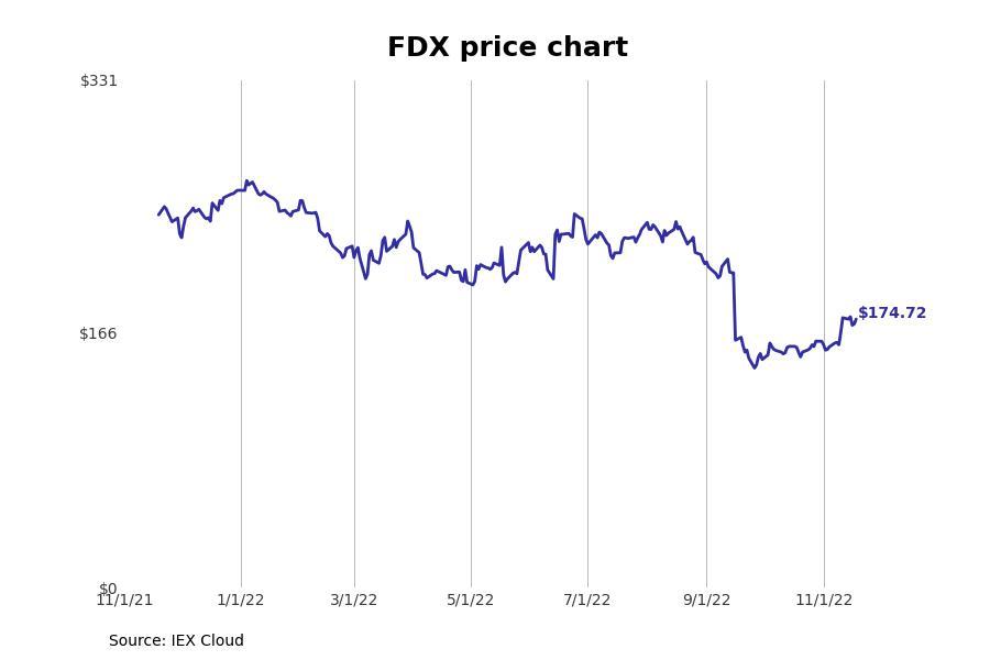 Bestperforming Tennessee Stocks Last Week Stacker