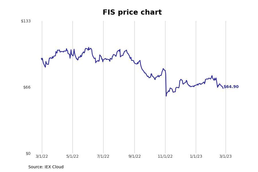 Bestperforming Florida Stocks Last Week Stacker