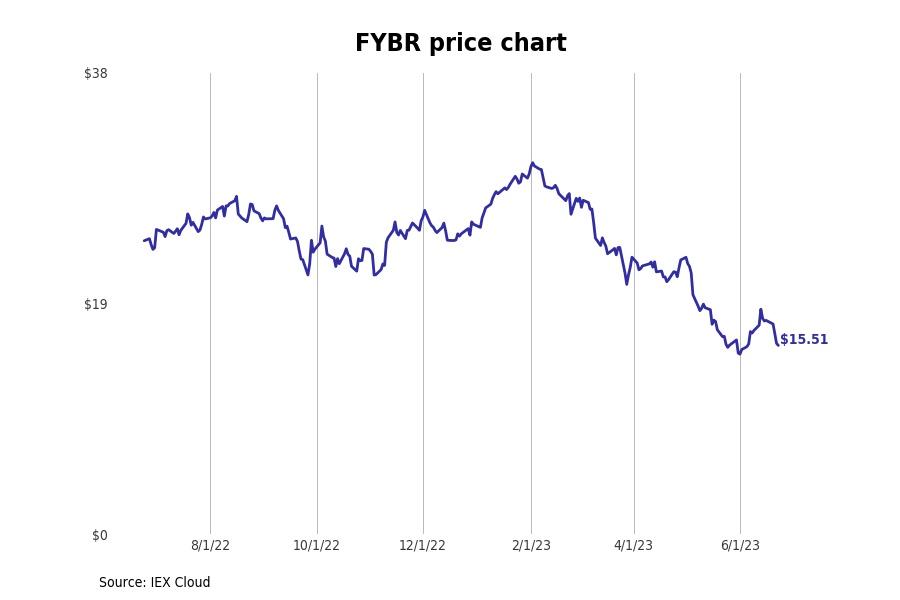Bestperforming Connecticut Stocks Last Week Stacker