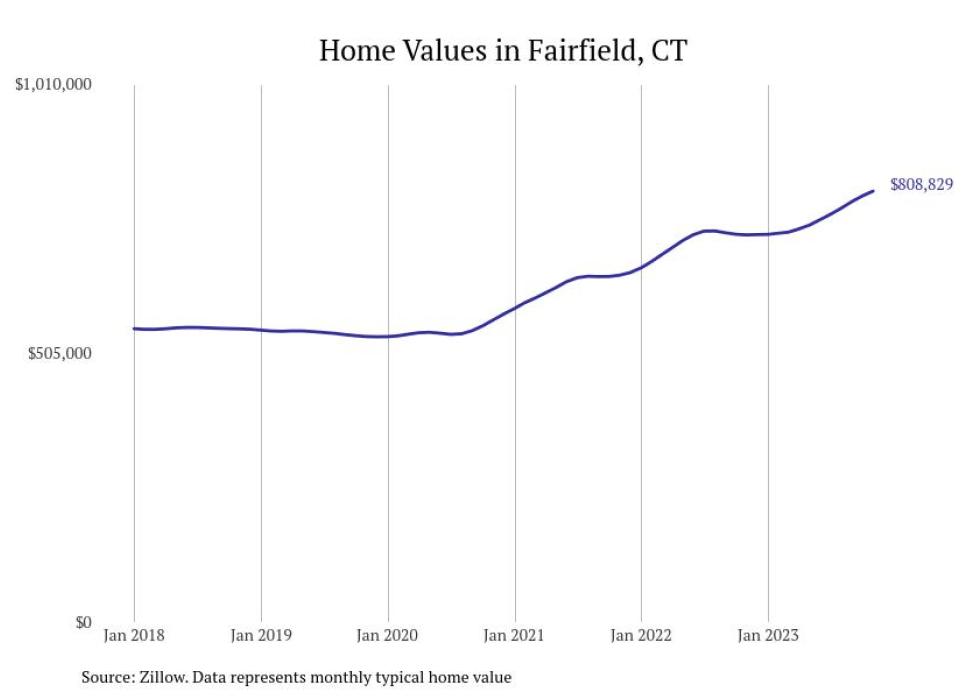 Cities With the Fastestgrowing Home Prices in Connecticut Stacker