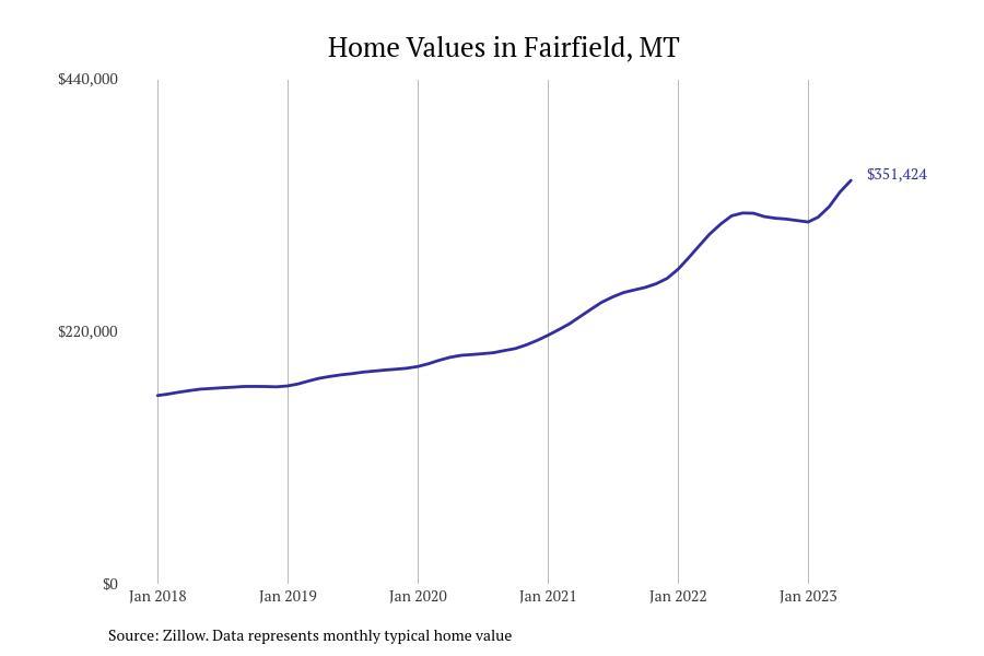 Cities With the Fastestgrowing Home Prices in Montana Stacker