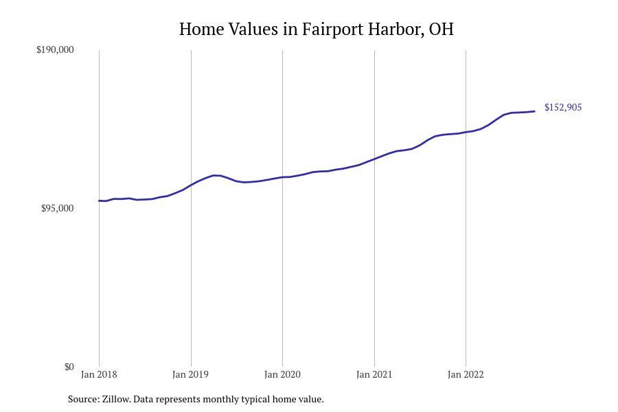 Places With the Fastest Growing Home Prices in Lake County, OH Stacker
