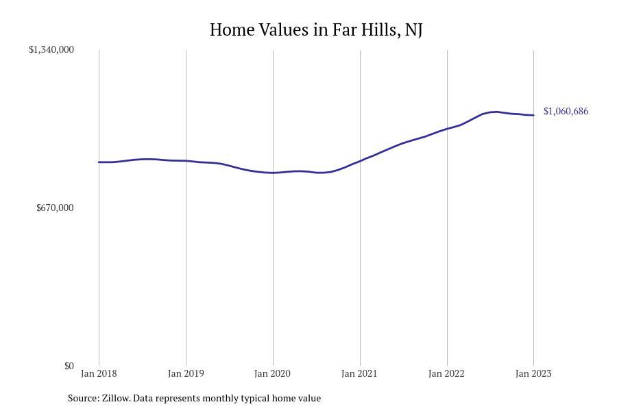 Cities With the Fastestgrowing Home Prices in New Jersey Stacker