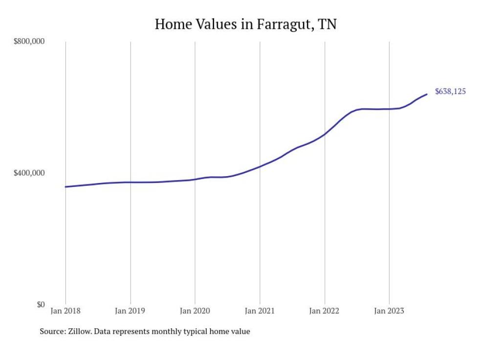 Cities With the Fastestgrowing Home Prices in Tennessee Stacker