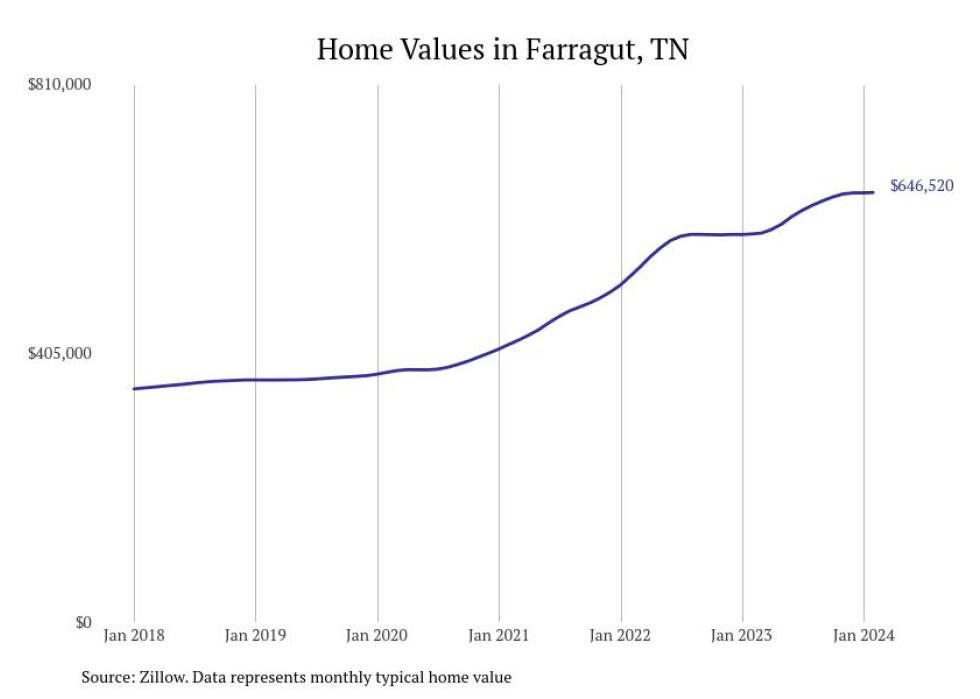 Cities With the Fastestgrowing Home Prices in the Knoxville Metro Area