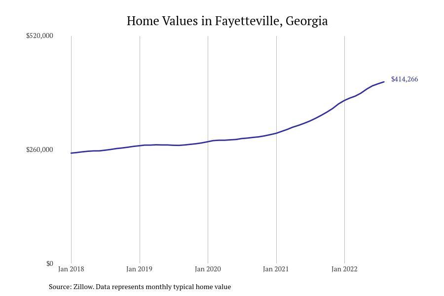 Cities With the Fastest Growing Home Prices in Atlanta Metro Area Stacker