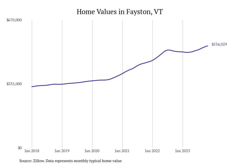 Cities With the Most Expensive Homes in Vermont Stacker