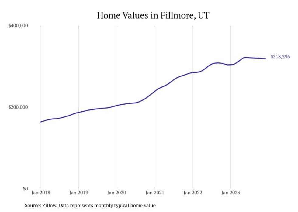 Cities With the Fastestgrowing Home Prices in Utah Stacker