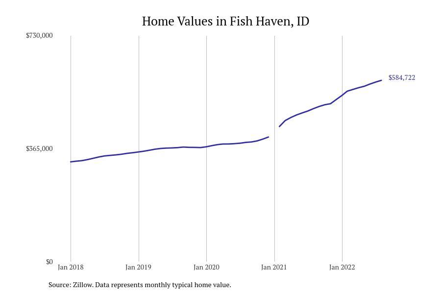Cities With the Most Expensive Homes in Idaho Stacker