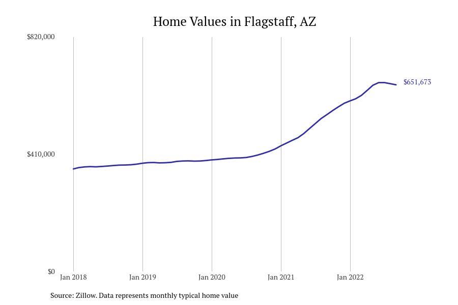 Cities With the Fastestgrowing Home Prices in Arizona Stacker