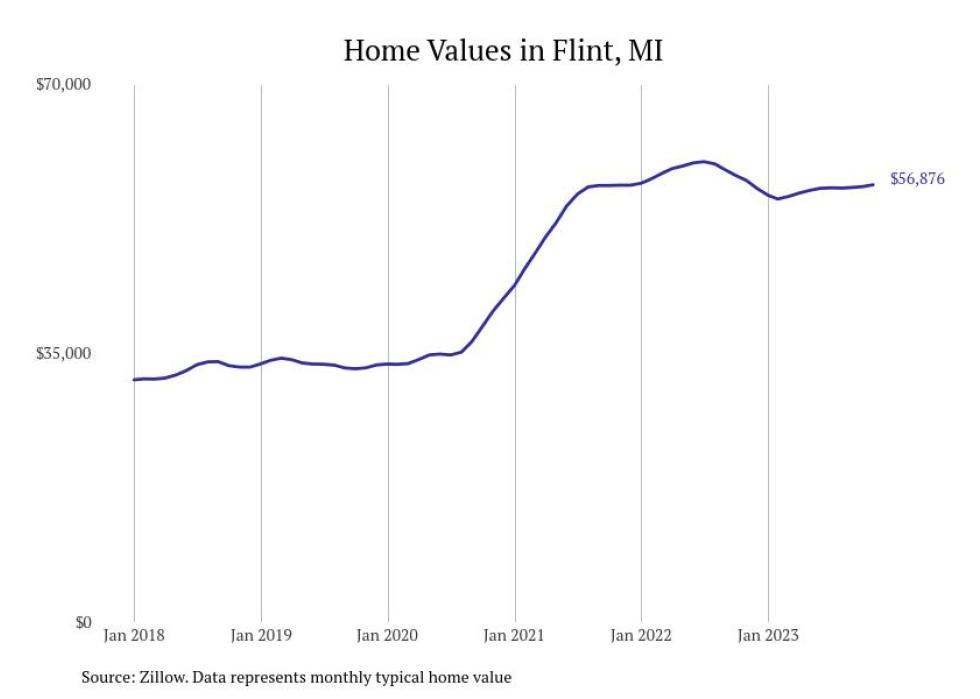 Cities With the Most Expensive Homes in the Flint Metro Area Stacker
