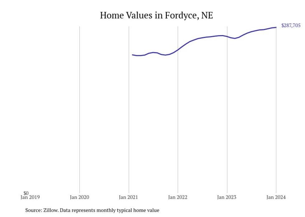 Nebraska Mortgage Rates