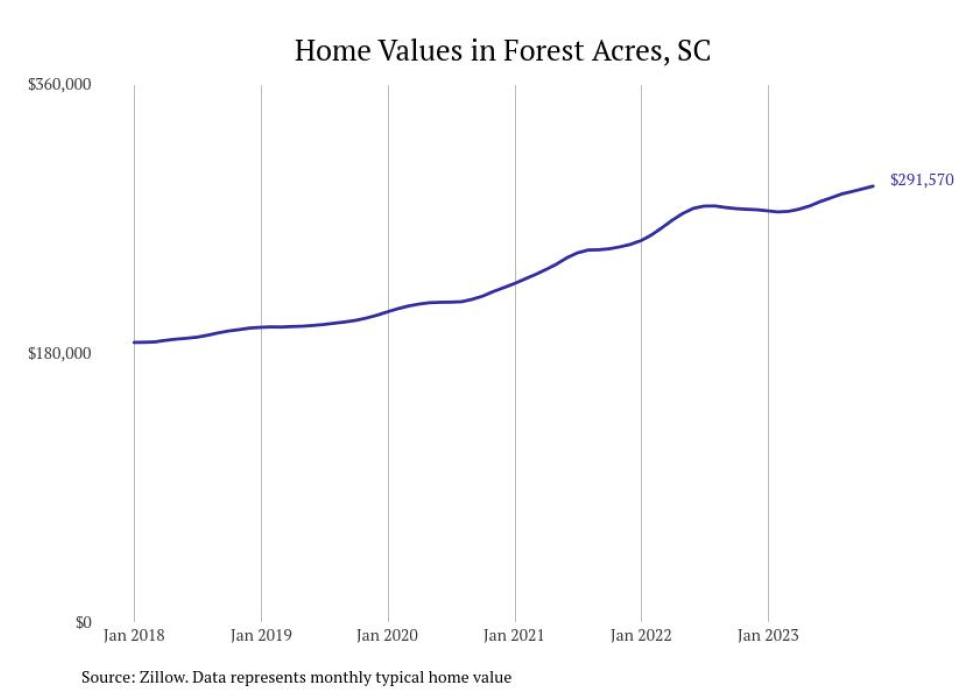 Cities With the Fastestgrowing Home Prices in South Carolina Stacker