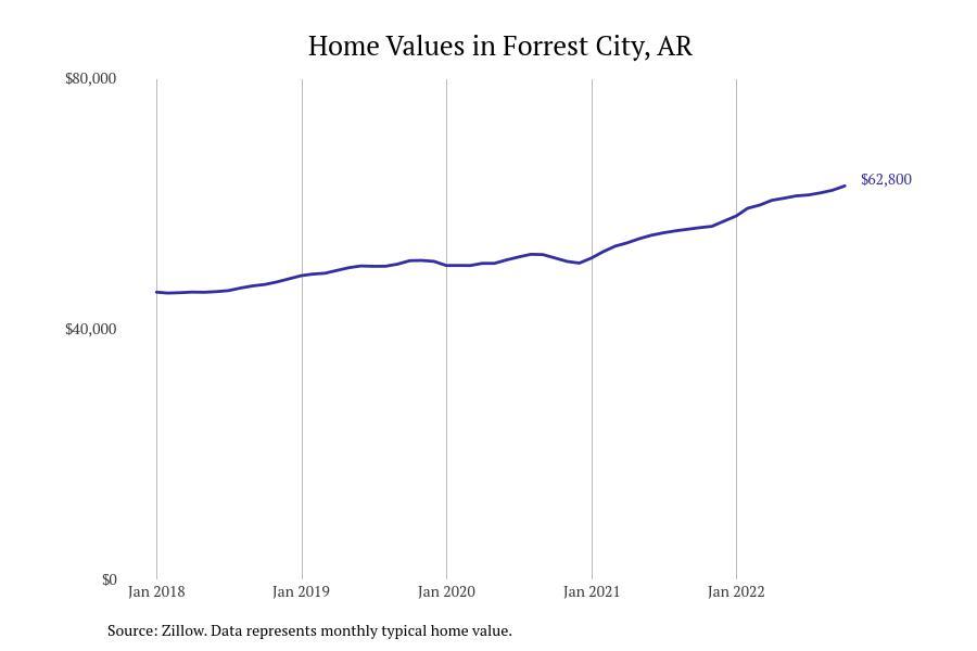 Places With the Fastest Growing Home Prices in St. Francis County, AR