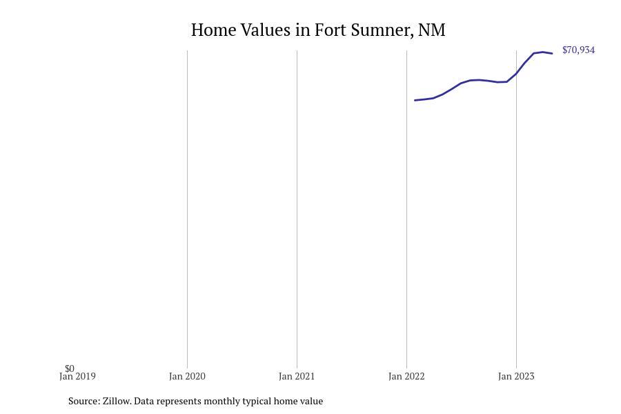 Cities With the Fastestgrowing Home Prices in New Mexico Stacker