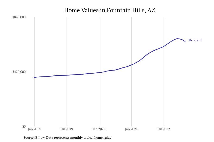 Cities With the Fastestgrowing Home Prices in Arizona Stacker