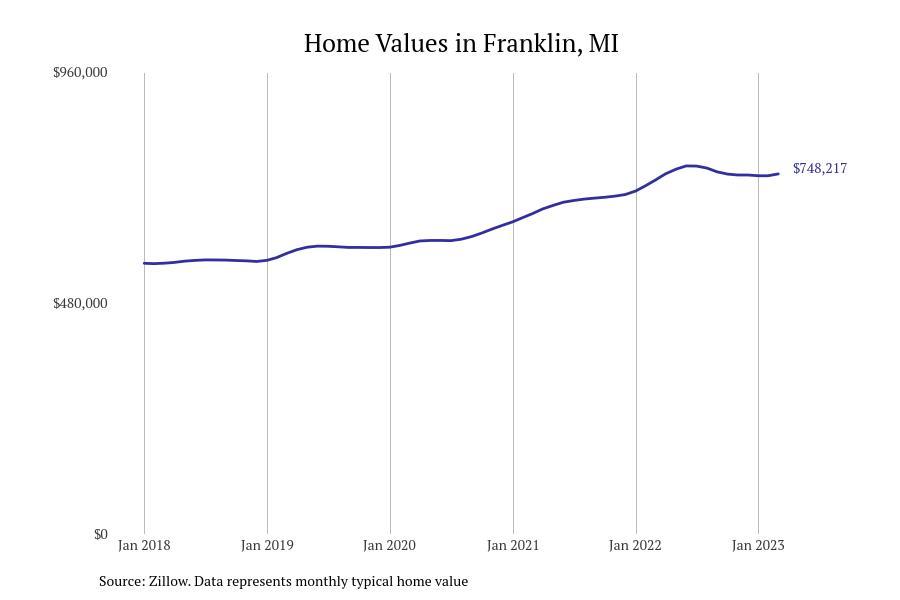 Cities With the Fastest Growing Home Prices in Detroit Metro Area Stacker