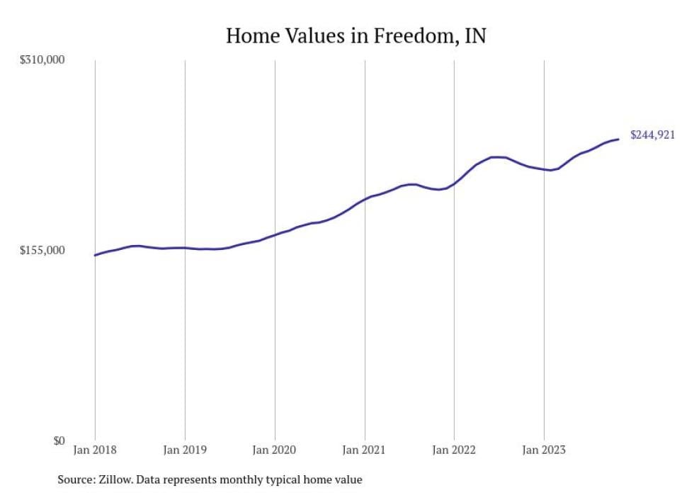 Cities With the Fastestgrowing Home Prices in Indiana Stacker