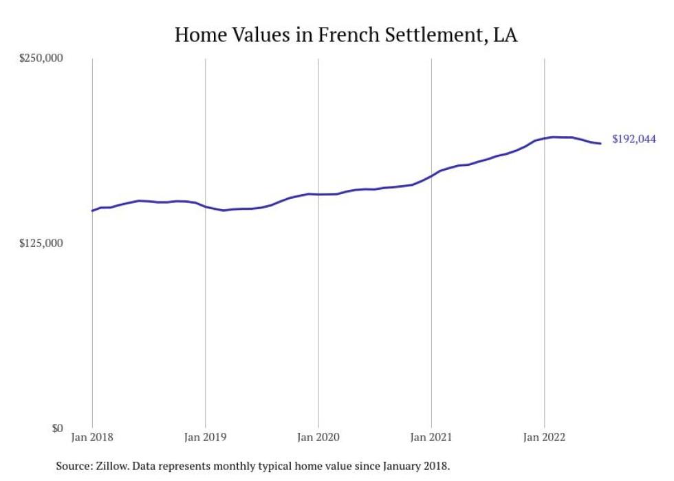 Cities With the Most Expensive Homes in Baton Rouge Metro Area Stacker