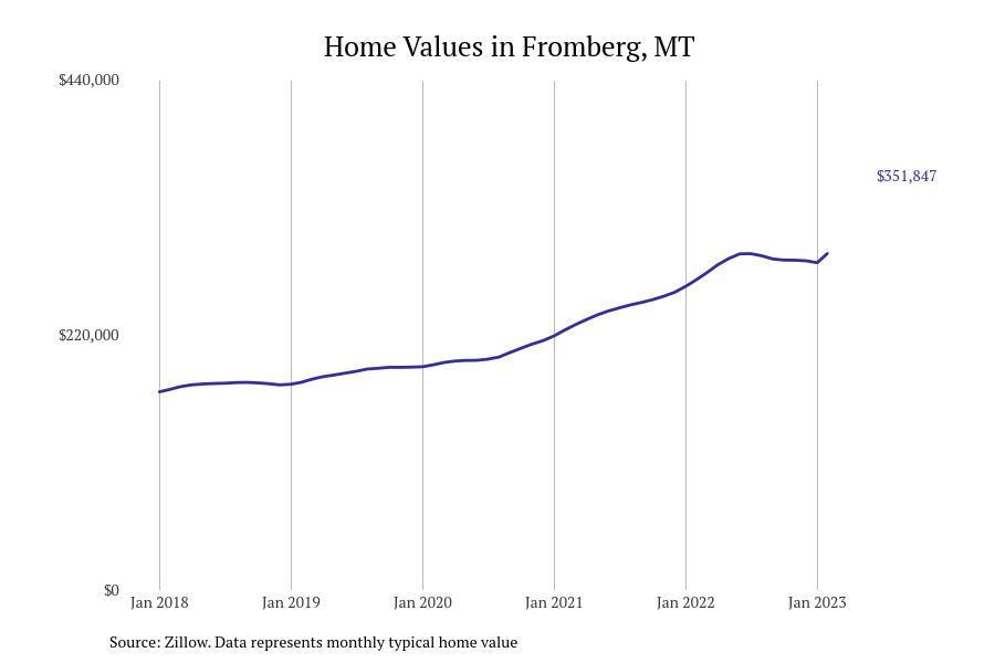 Cities With the Fastestgrowing Home Prices in Montana Stacker