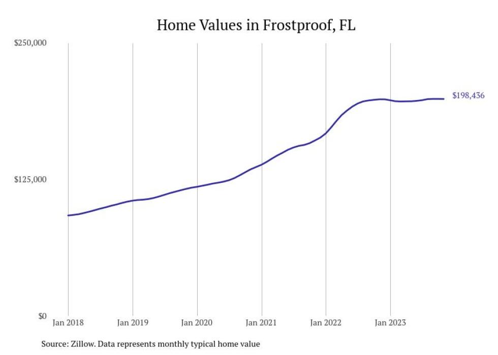 Cities With the Most Expensive Homes in the Lakeland Metro Area Stacker
