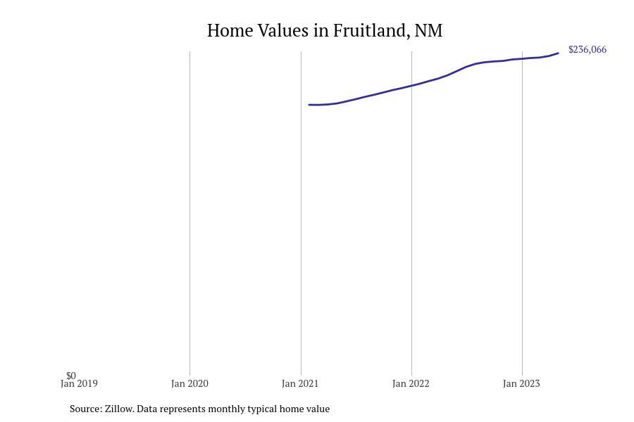 Cities With the Fastestgrowing Home Prices in New Mexico Stacker