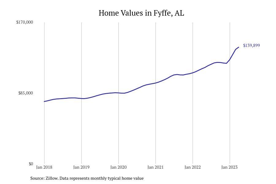 Cities With the Fastestgrowing Home Prices in Alabama Stacker