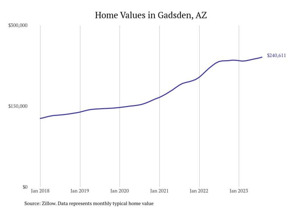 Cities With the Fastestgrowing Home Prices in Arizona Stacker