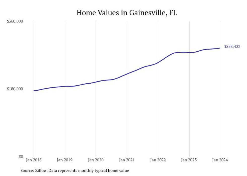 Cities With the Most Expensive Homes in the Gainesville Metro Area