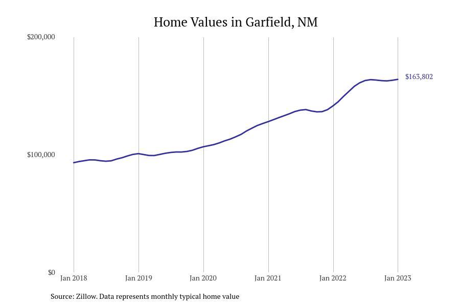 Cities With the Fastestgrowing Home Prices in New Mexico Stacker